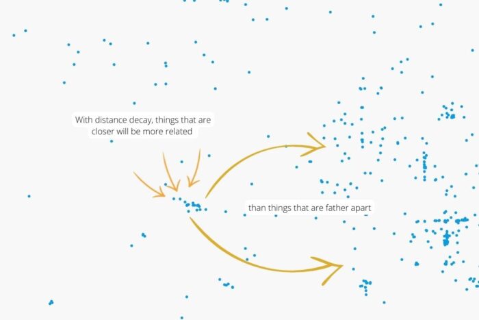 An illustrative example of distance decay using blue points and yellow arrows.