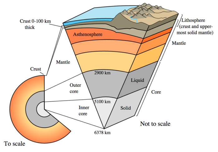 A detailed graphic showing the location of the Earth's crust, mantle, and core.
