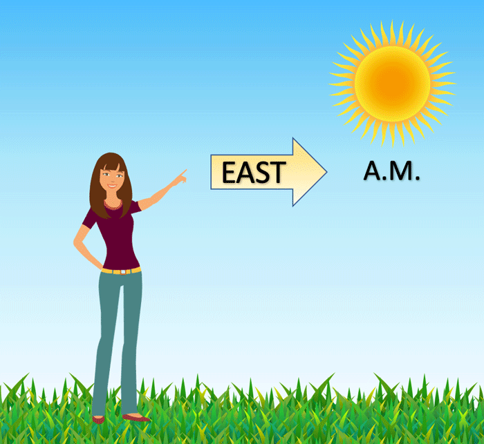 To understand where north, south, east, and west are, first point your left arm towards the sun in the morning.