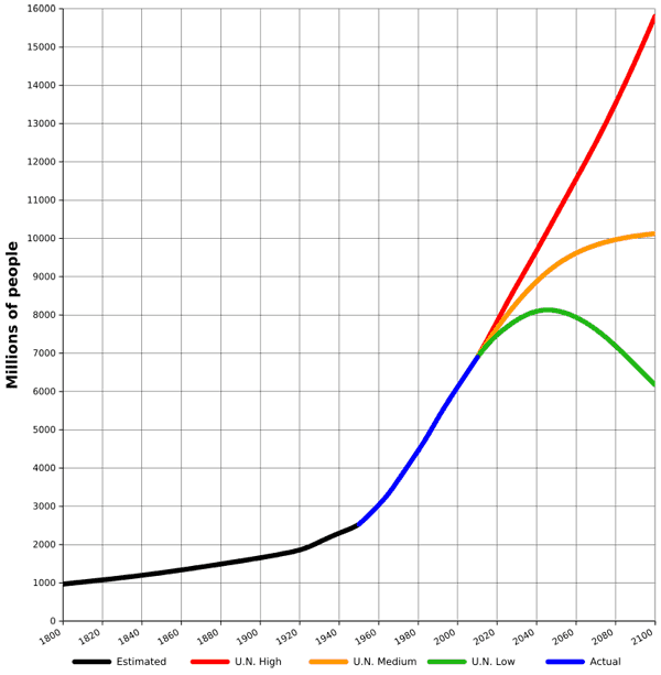 World population estimates from 1800 to 2100,
