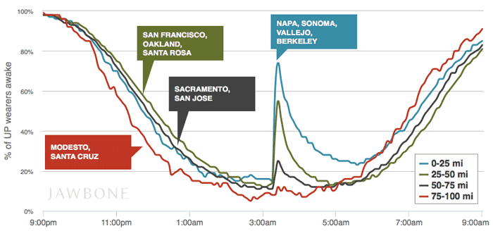 Sleep patterns by Jawbone UP users around the time of the Napa earthquake.