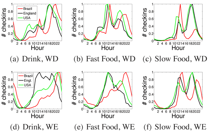 Number of check-ins throughout the hours of the day in different countries (WD = weekday; WE = weekend).