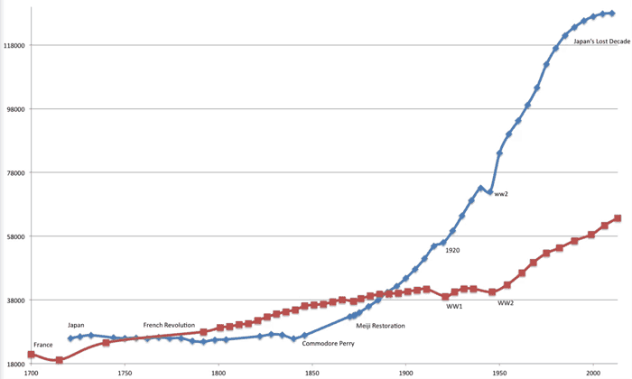 Graph of changes in population for France (red) and Japan (blue). Graph: Ryan Chew.