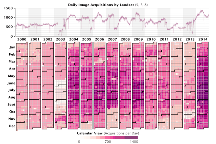 Since January 1, 2000, more than 4.3 million scenes have been captured by Landsat satellites and made available to the public. Graph by Joshua Stevens, using data collected from the U.S. Geological Survey acquisitions archive.