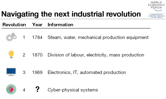 Timeline of the four Industrial Revolutions. Source: World Economic Forum