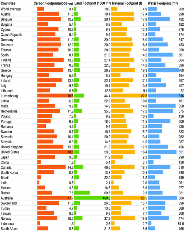 Carbon, land, material and water footprints for different countries. Source: Ivanova et al., 2016.