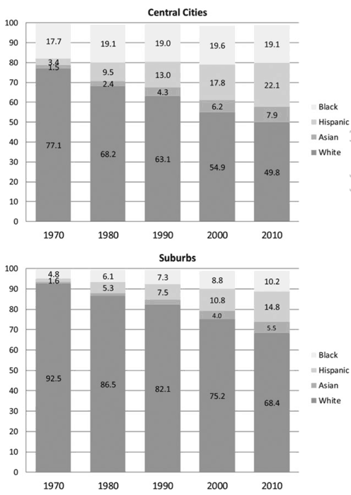 Racial composition of cities versus suburbs in US metropolitan areas 1970–2010. Figure: Massey and Tannen, 2017.