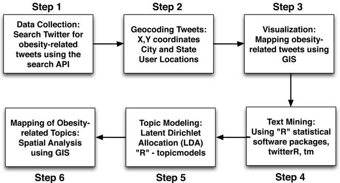 Black and white flow diagram showing the six steps for mapping tweets with topic modeling and GIS. From Ghosh and Guha, 2013. 