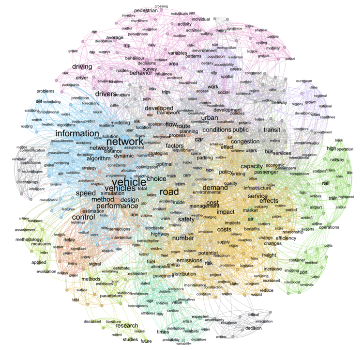 Co-presence structure of words across topic relating to transportation research. Figure: Sun and Yin, 2017. 