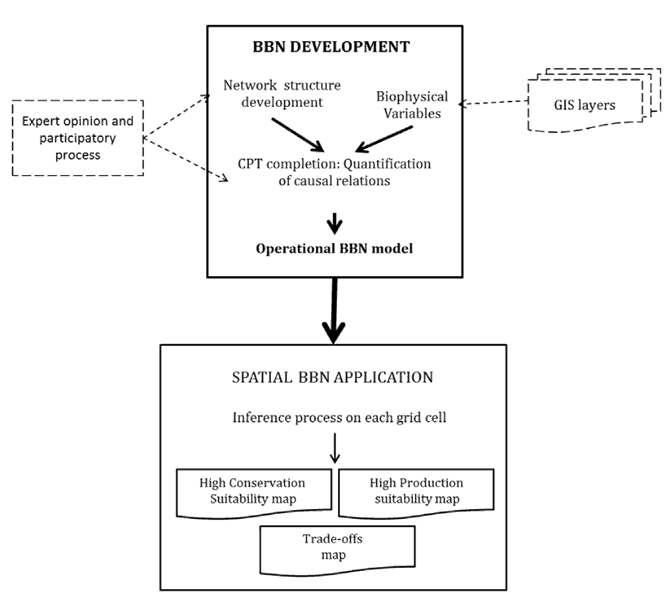 Conceptual framework and BBN building process using inputs from GIS layers. Image: Gonzalez-Redin et. al, 2016.