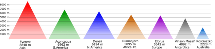 Tallest mountain on each continent. Graph adapted from Cmglee, Wikimedia, CC BY-SA 3.0
