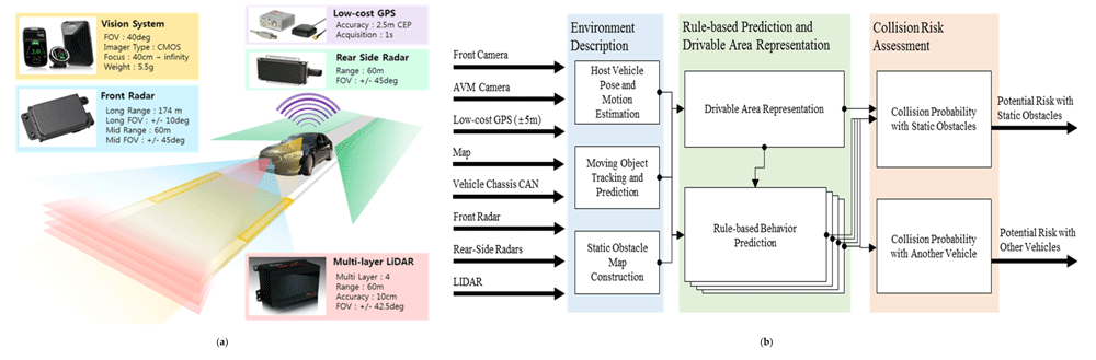 The experimental vehicle with sensor setup and architecture of a human-centered risk assessment. (a) Sensor configuration of test vehicle; (b) Architecture of human-centered threat assessment. Source: Shin, Kim, Park, & Yi, 2019.