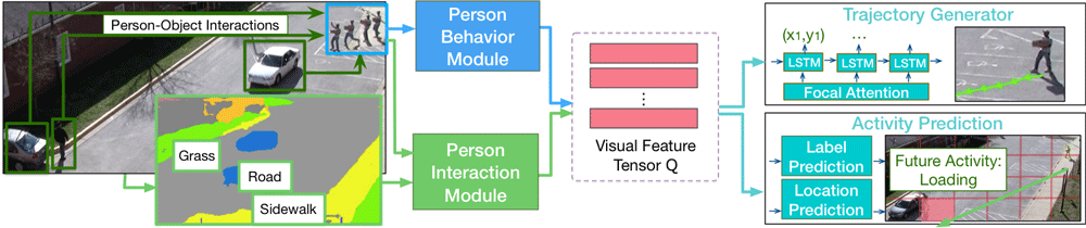 Predicting a pedestrian's future path and activity: The green and yellow line show two possible future trajectories and two possible activities are shown in the green and yellow boxes. Depending on the future activity, the person (top right) may take different paths, e.g. the yellow path for “loading” and the green path for “object transfer”. Source: Liang et al., 2019.