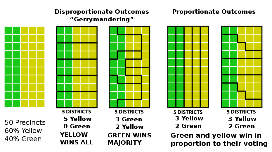 How gerrymandering can affect the outcome of an election. Image: M.boli, CC BY_SA 4.0, adapted from an image by Steven Nass.  