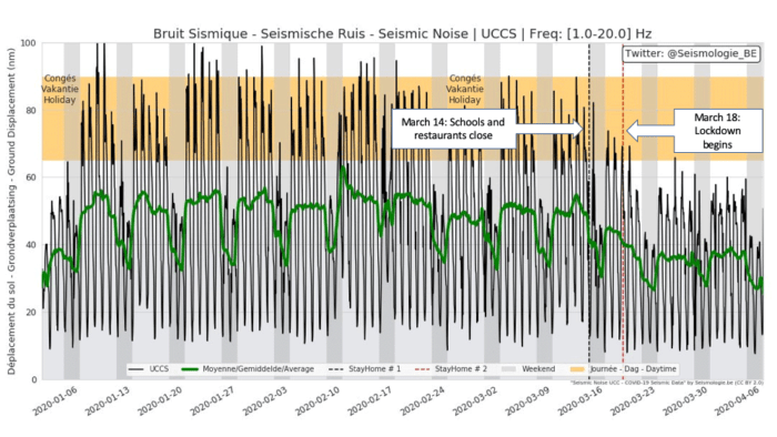 Geoscientists with the Royal Observatory of Belgium reported that anthropogenic noise had dropped by a third after the lockdown was initiated on March 18, 2020.