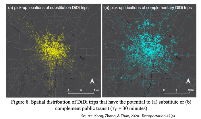 One study looked at the effect of ride sharing on public transportation. Source: Kong, Zhang, & Zhao, 2020. Transportation 47(4)
