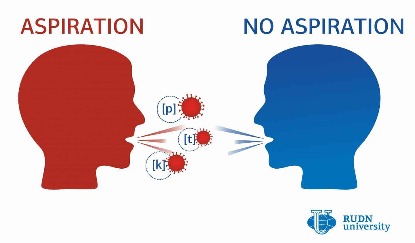 Researchers hypothesize that languages with higher numbers of aspirated consonants, like the letters P, T, and K in English, allow for the spread of more particles from the speakers’ mouths. Image: RUDN