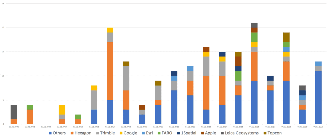Breakdown of acquisitions by geospatial company by year. Chart: GISGeo.org