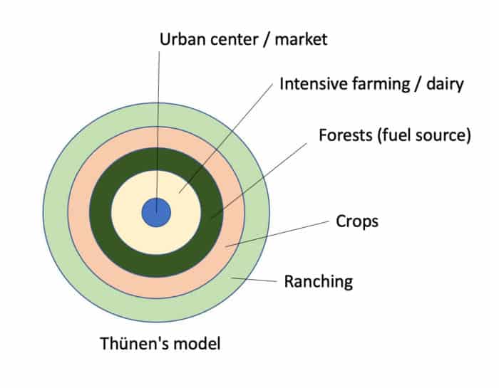 Von Thunen's model of agricultural use.