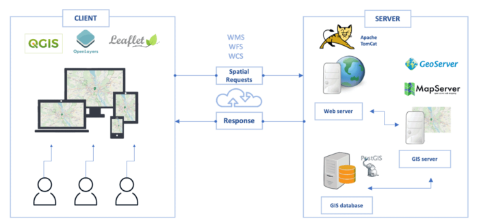 Diagram showing WebGIS architecture. Adapted from Emmanuel Jolaiya.