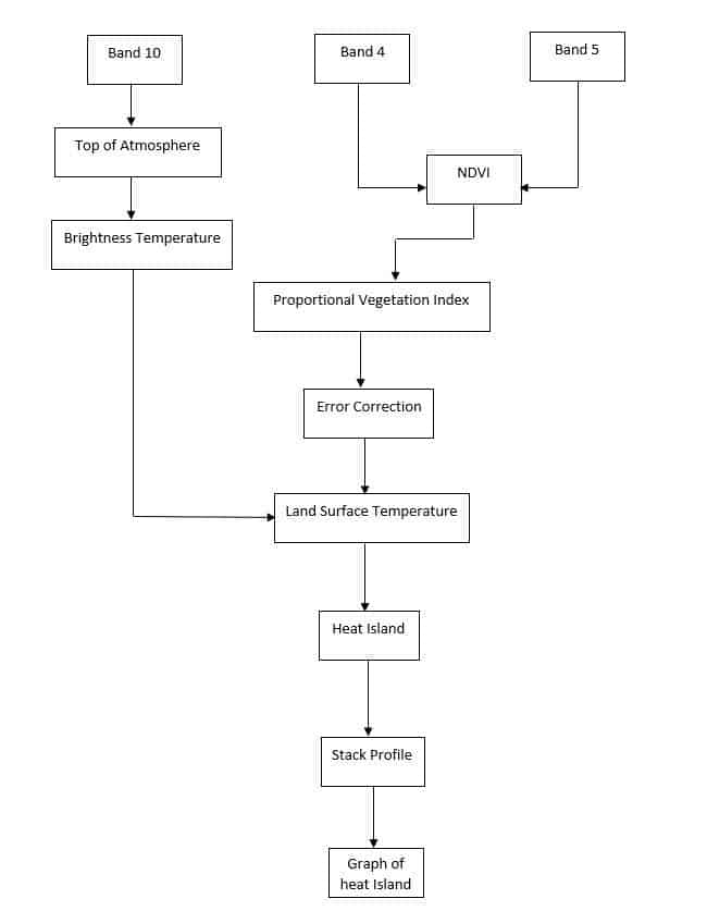 Diagram showing Flow of Method for Assessing UHI in ArcGIS Pro