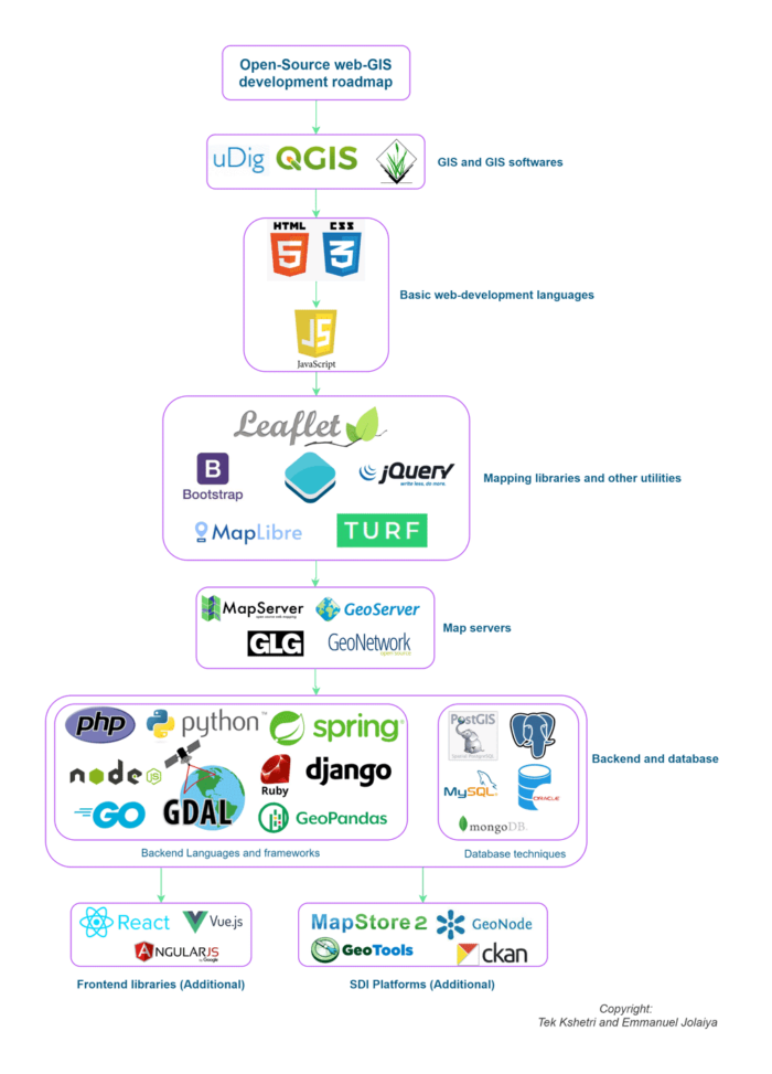 flowchart that summarizes the whole learning guide to become a Web GIS developer