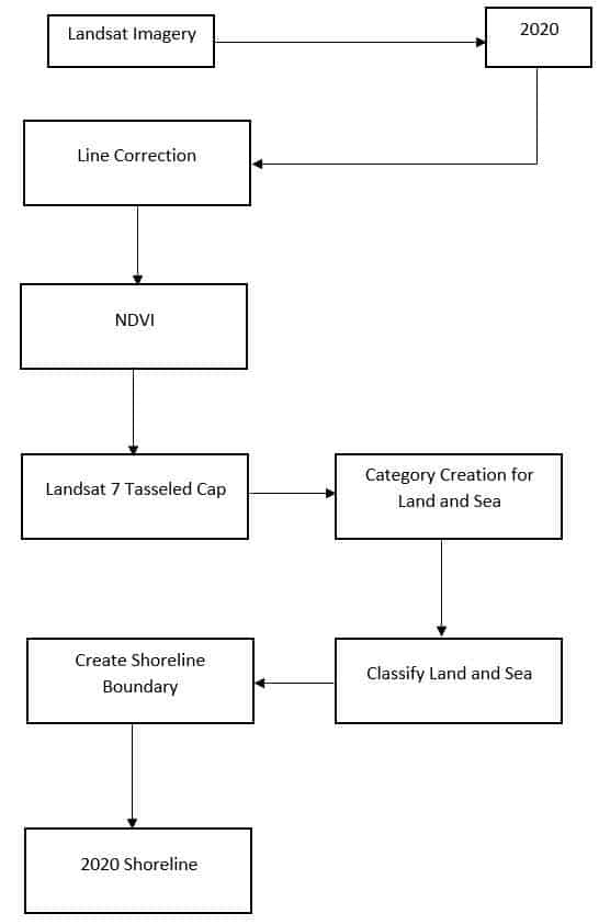 A flow map showing the method employed in using ArcGIS Pro for automatic shoreline delineation.