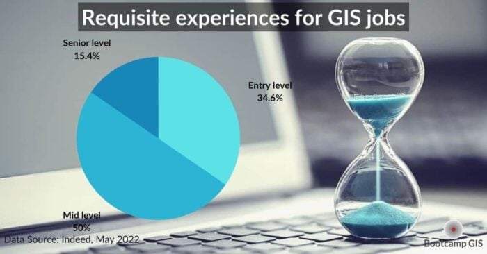 Screenshot showing a faded laptop in the background with an hourglass with blue sand and a pie chart with blue sections. Text says "requisite experiences for GIS jobs".
