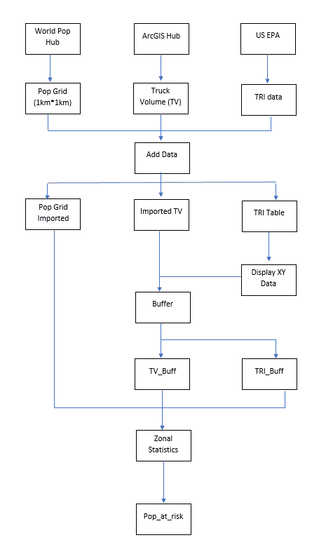 A black and white flow chart showing the data inputs for mapping air pollution and population.