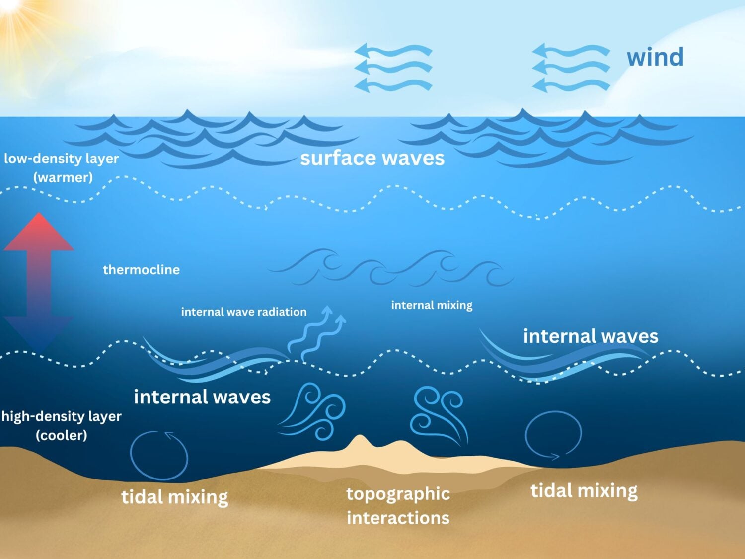 A diagram showing the formation of internal waves underneath the surface of the water.