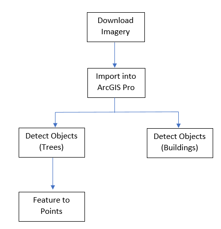 A black and white flow diagram showing the inputs and processes for using deep learning in ArcGIS Pro to extract building footprint and trees data from high-resolution imagery.