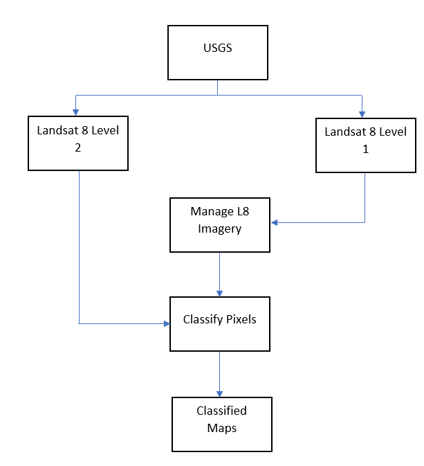 A black and white flow diagram showing the data and tool inputs for mapping land cover using deep learning in ArcGIS Pro.