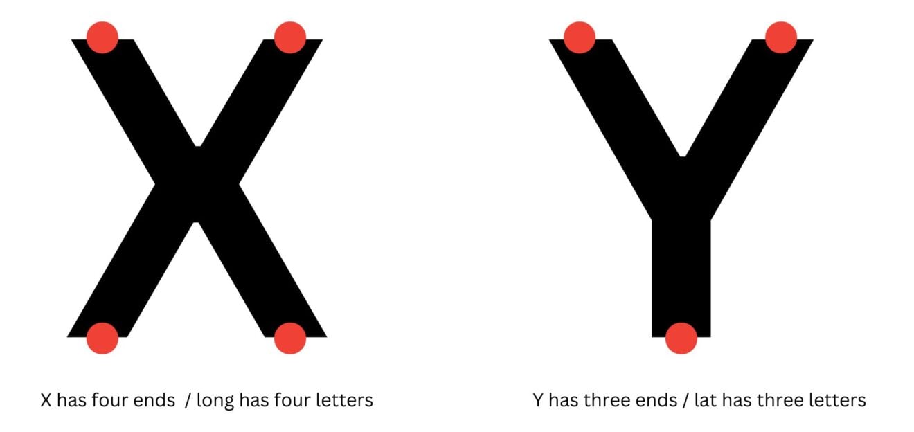 X is Longitude, Y is Latitude Geography Realm
