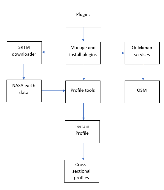 A black and white flow model showing the inputs for creating elevation cross sections in QGIS.