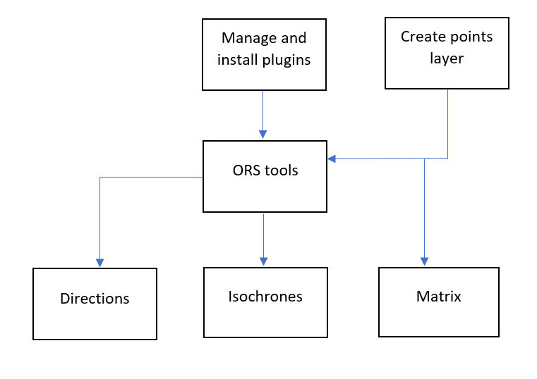 A black and white flow map showing the tool inputs for making isochrones with QGIS.