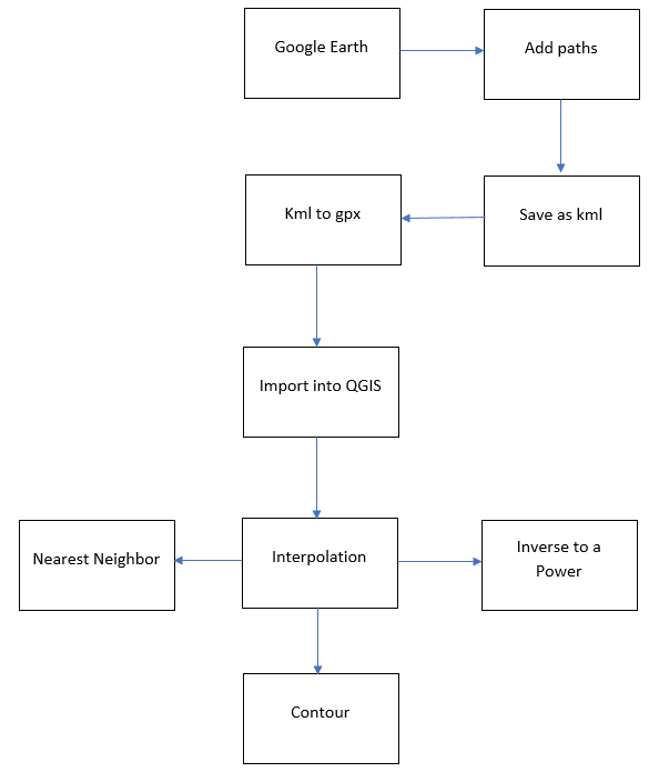 A black and white flow model with black outlined white boxes and black lines connecting the boxes to show the data and tool inputs for creating a surface layer and contours in QGIS.