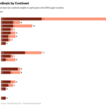 Bar chart show voting versus non voting cardinals.