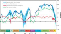Global sea level over the past 540 million years, showing the combined effects of tectonic activity (green), long-term ice changes (red), and both together (dark blue). The light blue shading shows the estimated range of short-term sea level fluctuations caused by changes in Earth’s orbit.