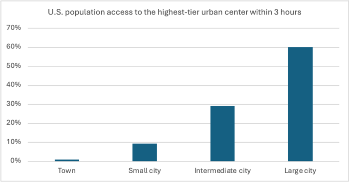 Bar graph showing US population access by urban type.