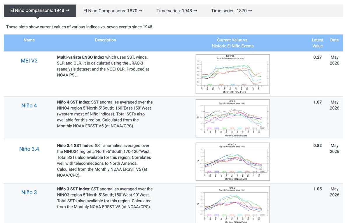 Screenshot of NOAA's ENSO Dashboard showing ENSO monitoring indicators, including the Multivariate ENSO Index and sea surface temperature anomalies for the Niño 4, Niño 3.4, and Niño 3 regions, along with charts comparing current conditions to historical El Niño events.