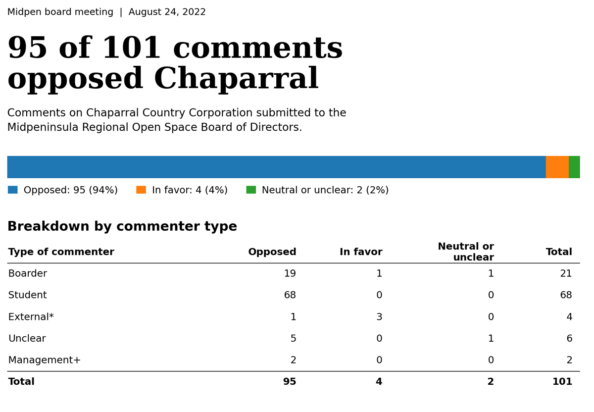 Of 101 public comments submitted for Midpen’s August 24, 2022, Board meeting, 95 (94%) opposed selecting Chaparral Country Corporation to operate Bear Creek Stables. Comment analysis: Caitlin Dempsey.